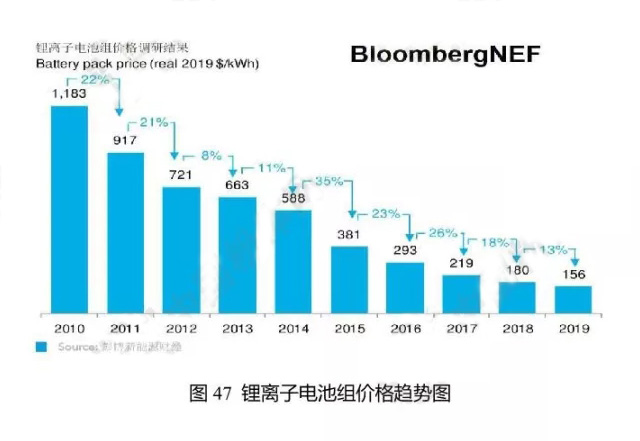 锂离子电池组价格趋势图