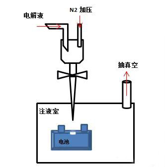 锂离子电池真空-加压注液示意图