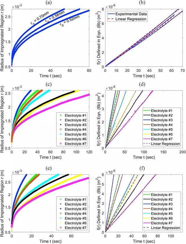 图像分析得到的不同电解液浸润半径与时间的关系（左侧），半径函数与时间的关系，直线斜率即为电解液浸润速率