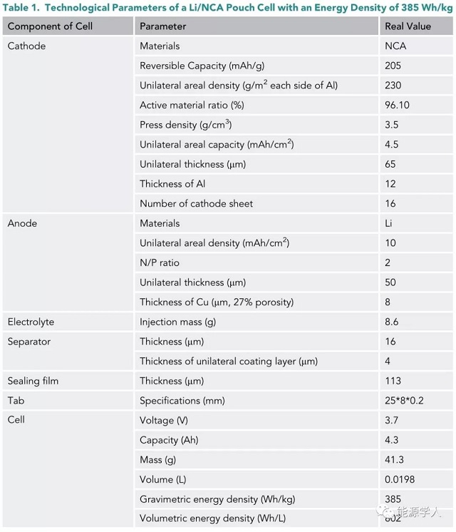 能量密度为385Wh/kg时，Li/NCA软包电池的工艺参数