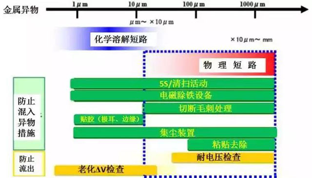 金属异物对策
