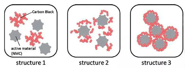 锂离子电池浆料导电剂可能的分布结构