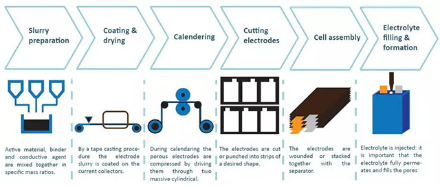 锂离子电池工艺流程图