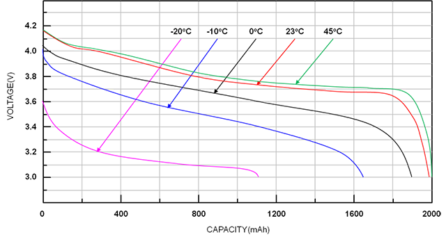 不同温度下锂离子电池的放电曲线