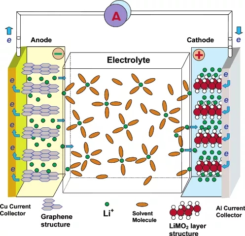 锂离子电池示意图