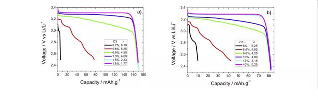 不同的导电剂含量C3下，放电曲线