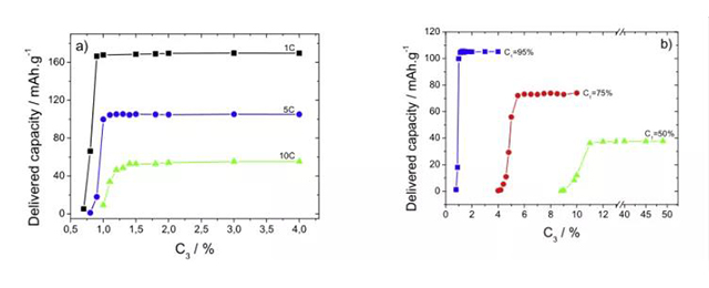 LFP半电池 a）C1=95%在1C、5C和10C下放电容量；b）C1=95%、75%和50%在5C下放电容量