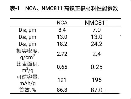 NCA、NMC811高镍正极材料性能参数