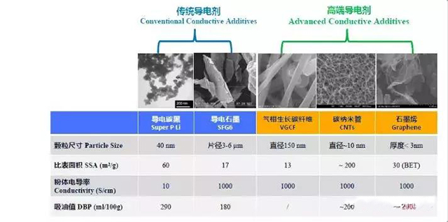 常见锂电池导电剂参数