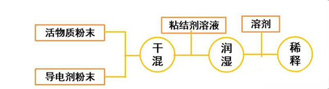 锂电池干粉搅拌工艺