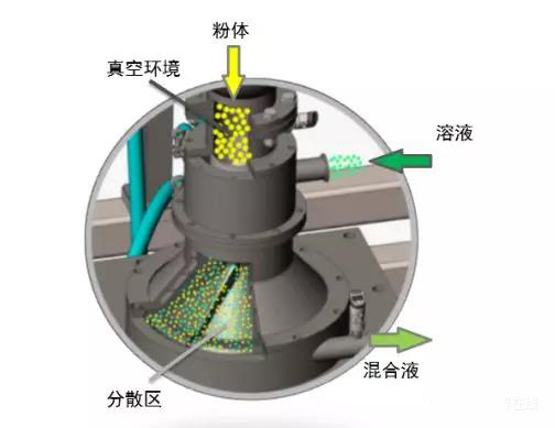 真空浸润分散技术