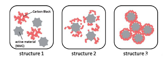 锂离子电池浆料导电剂可能的分布结构