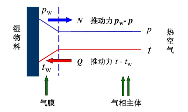 干燥过程示意图