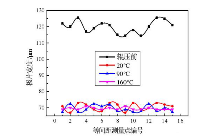 不同轧制温度下的极片厚度