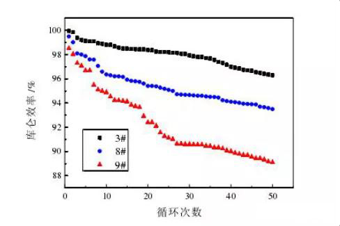 各样品电池的库仑效率