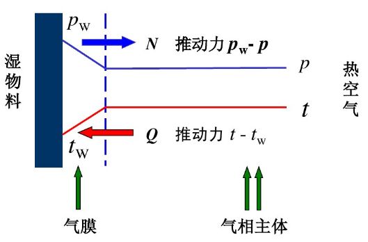 锂电池干燥过程示意图