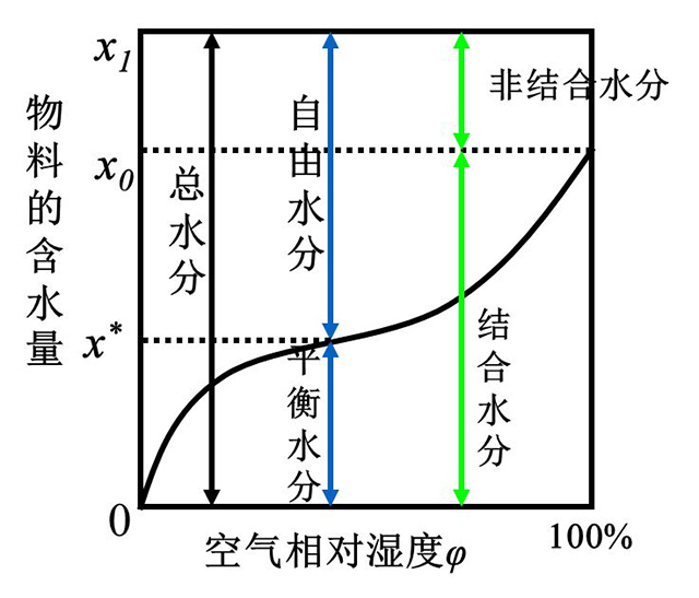 锂电池物料的水分分类