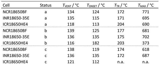 三种不同电池新鲜状态(Status a)、循环老化后(Status b)和60 ℃存储老化后(Status c)加热测试特征对比