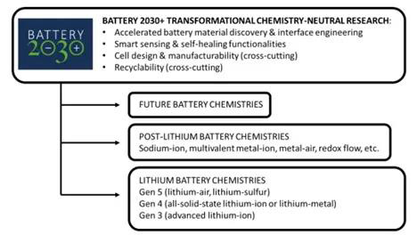 《电池2030+》对未来电化学存储系统的最新技术展望