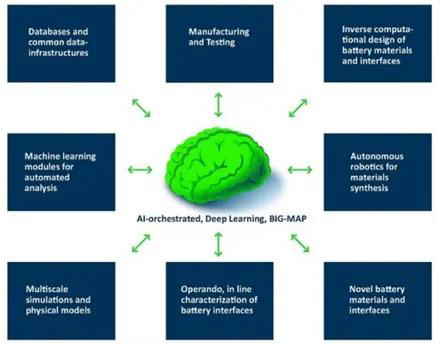 电池材料加速平台（MAP）的核心组成部分