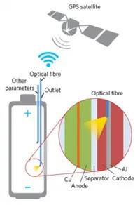 未来具有原位传感及输出分析装置的电池