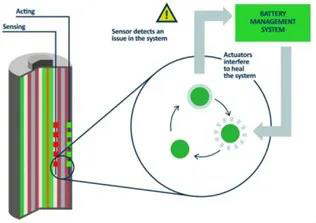 由BMS介导的电池工作-感应-自我修复协同耦合过程