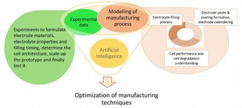 电池制造的数字化过程