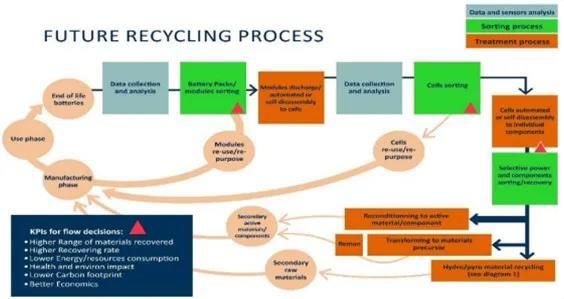未来的电池回收过程：直接回收与再利用过程有机的整合