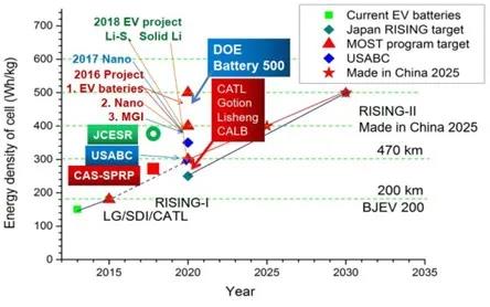 中国2013年至2030年的国家新能源项目和战略目标