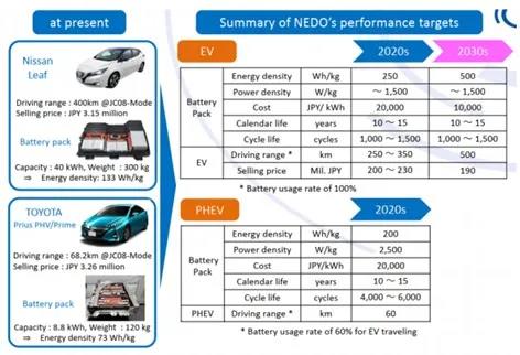 日本NEDO的2020年和2030年电池性能目标