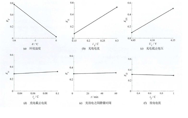 不同因素在不同水平下对老化加速因子的效应