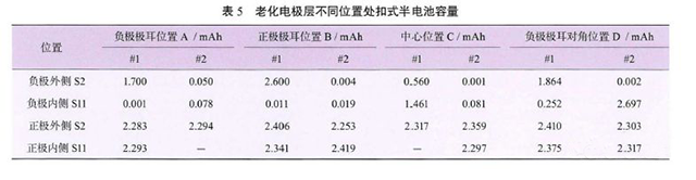 老化电极层不同位置处扣式半电池容量