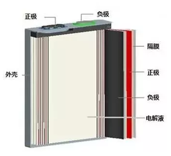 锂离子电池的内部结构