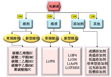 锂离子电池电解液的组成成分