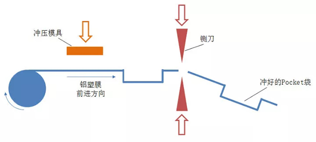 铝塑膜冲坑