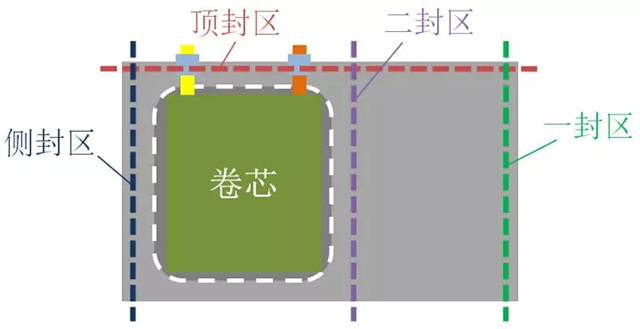 铝塑膜装入卷芯后封装位置