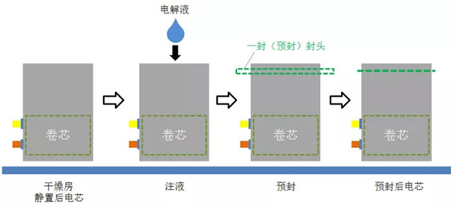 注液与预封工序