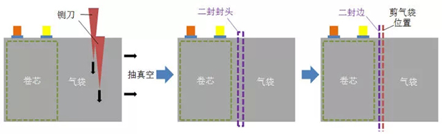 锂离子电池二封工序