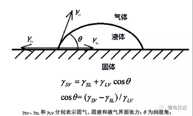 固体颗粒与溶剂的接触界面作用力及接触角