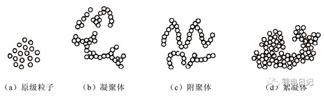 粉体颗粒的不同聚合状态