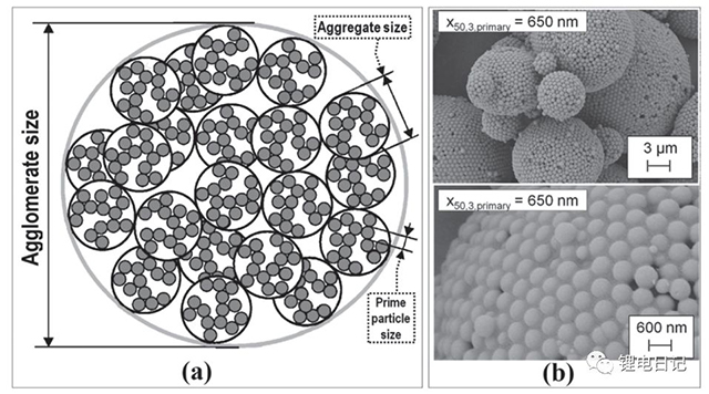 团聚体颗粒结构示意图及SiO2团聚体SEM形貌