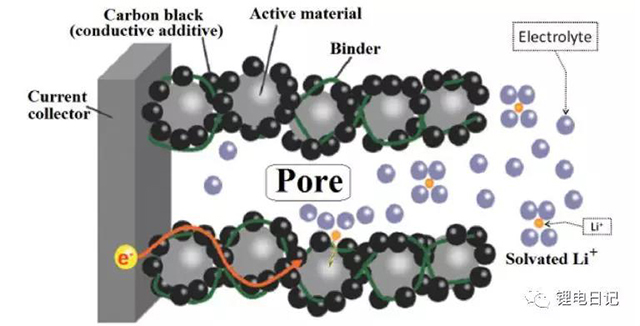 锂电池理想电极结构示意图
