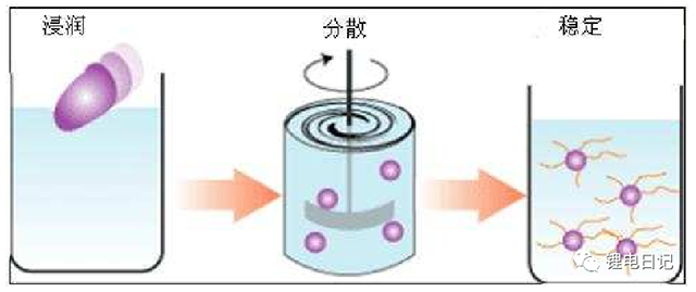 锂电池制浆主要过程