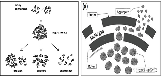 团聚体颗粒解聚过程示意图