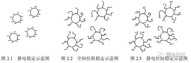 不同的浆料稳定化模型