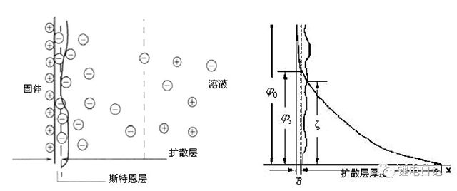 颗粒表面双电层及表面电位变化