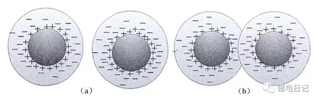 带电颗粒表面扩散层重叠现象    