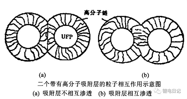 高分子吸附层相互作用示意图