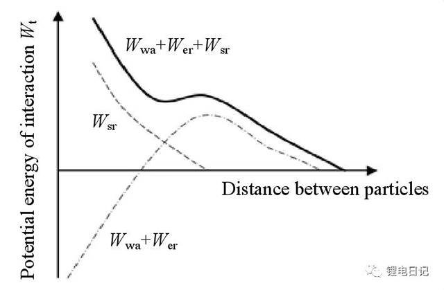 空间位阻作用下的颗粒间总势能变化曲线