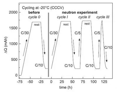 中子衍射实验低温-20°C下充放电过程ΔQ与时间的关系
